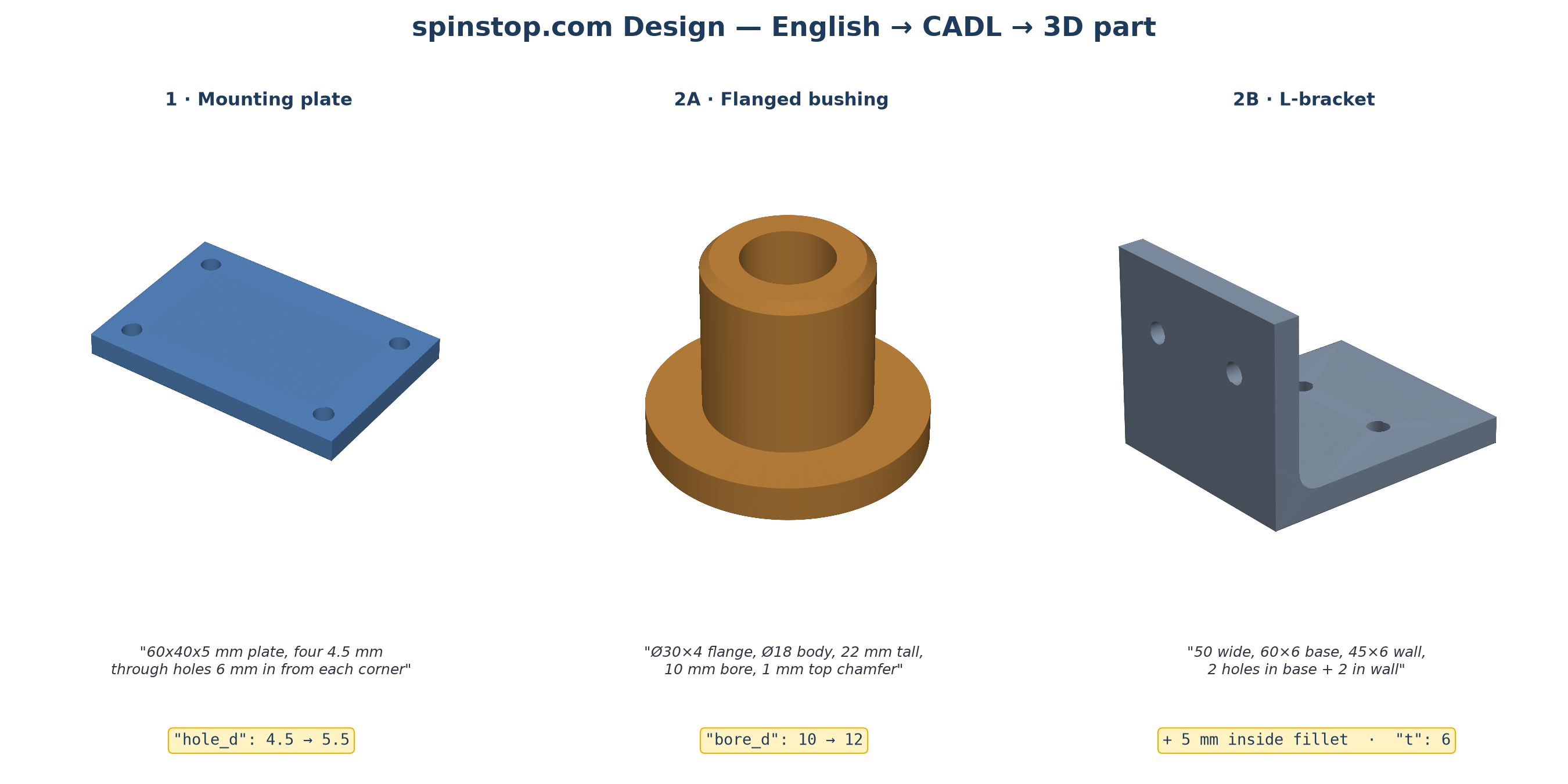 Three tutorial parts: mounting plate, flanged bushing, L-bracket